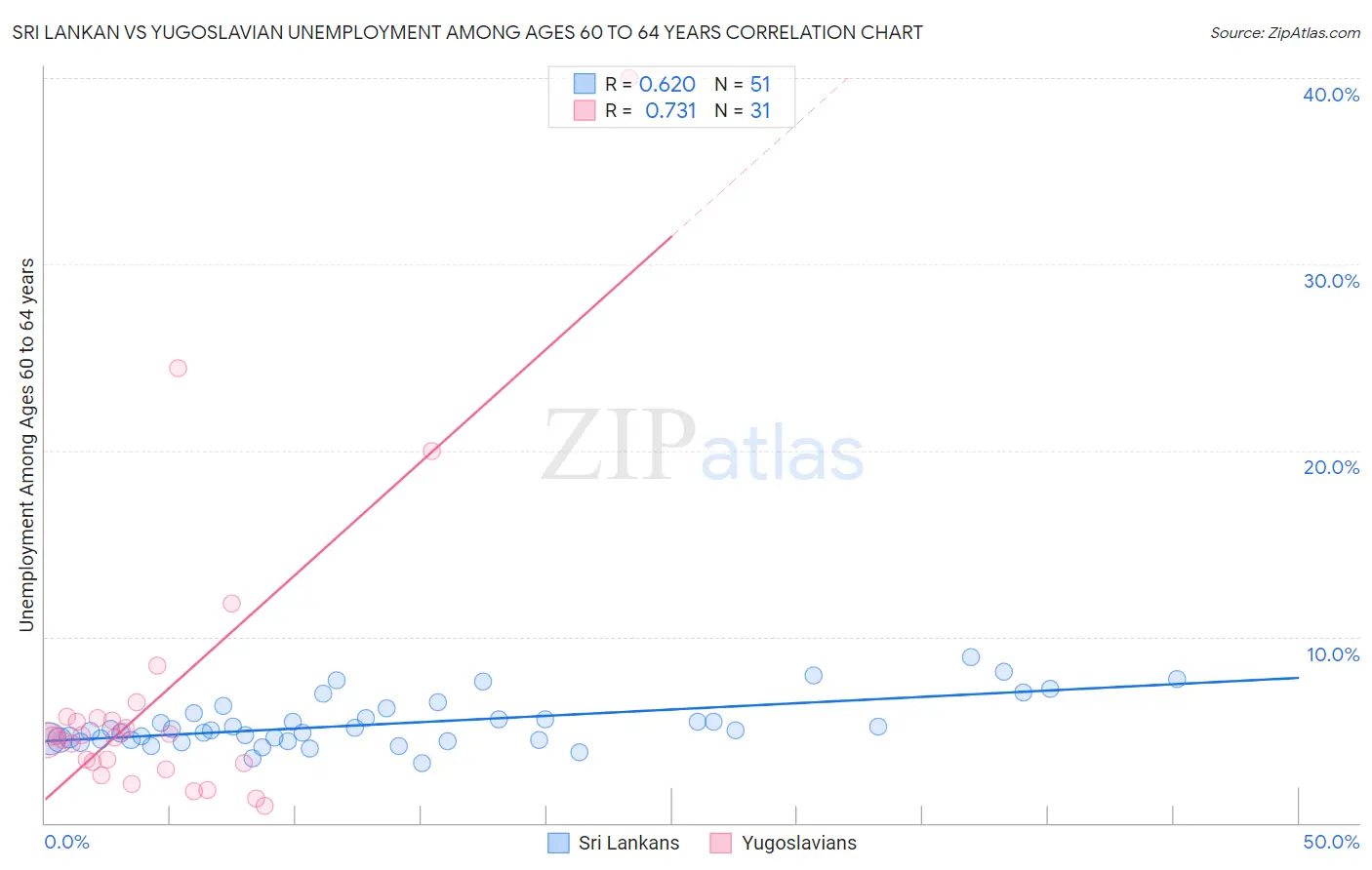 Sri Lankan vs Yugoslavian Unemployment Among Ages 60 to 64 years