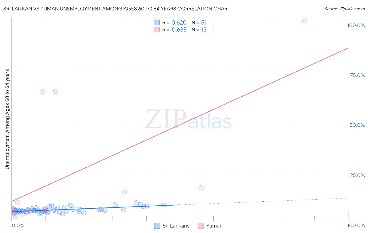 Sri Lankan vs Yuman Unemployment Among Ages 60 to 64 years