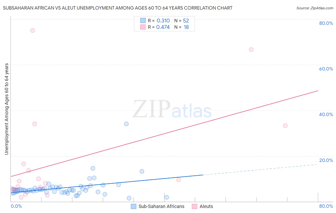 Subsaharan African vs Aleut Unemployment Among Ages 60 to 64 years
