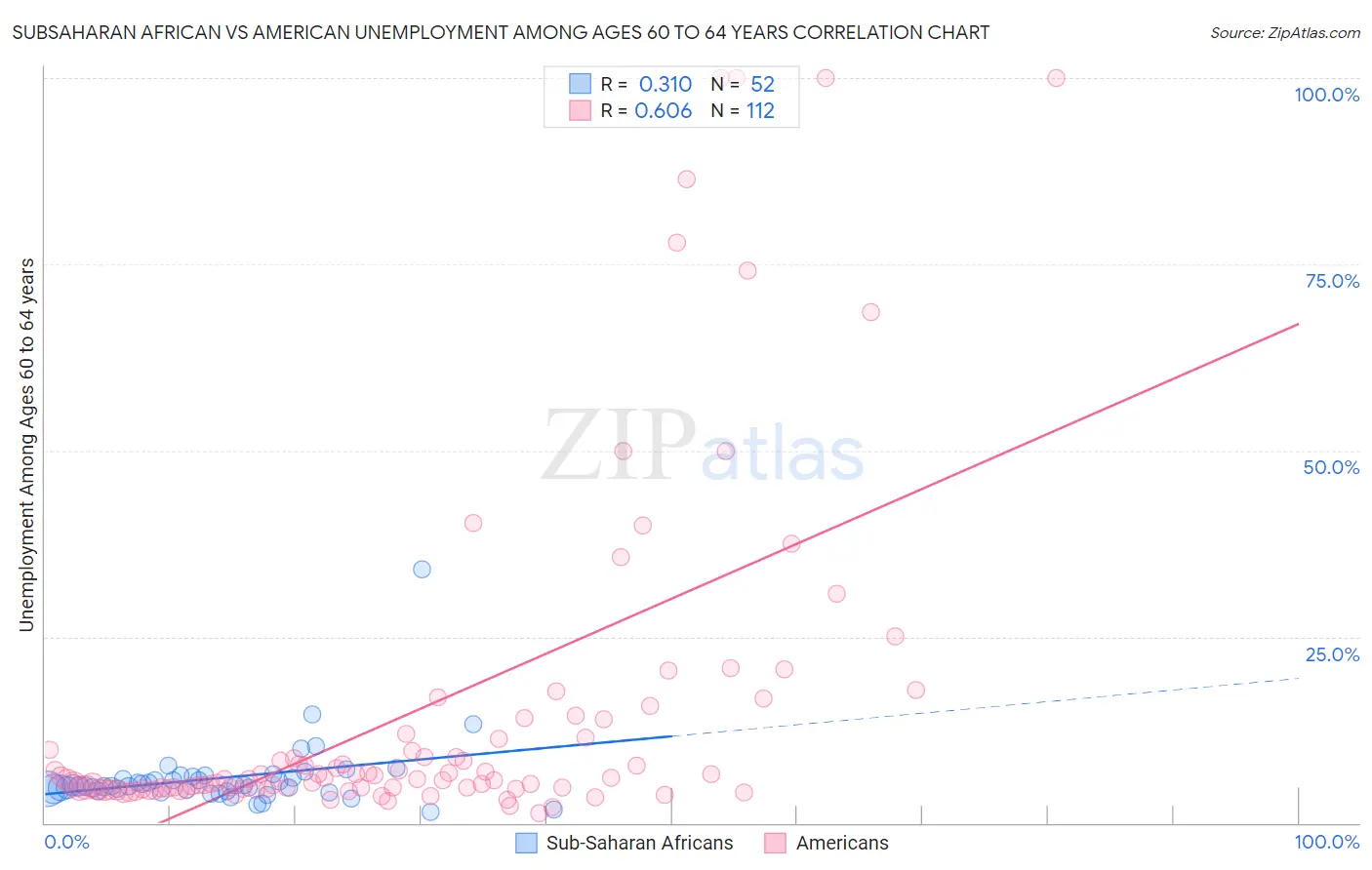Subsaharan African vs American Unemployment Among Ages 60 to 64 years