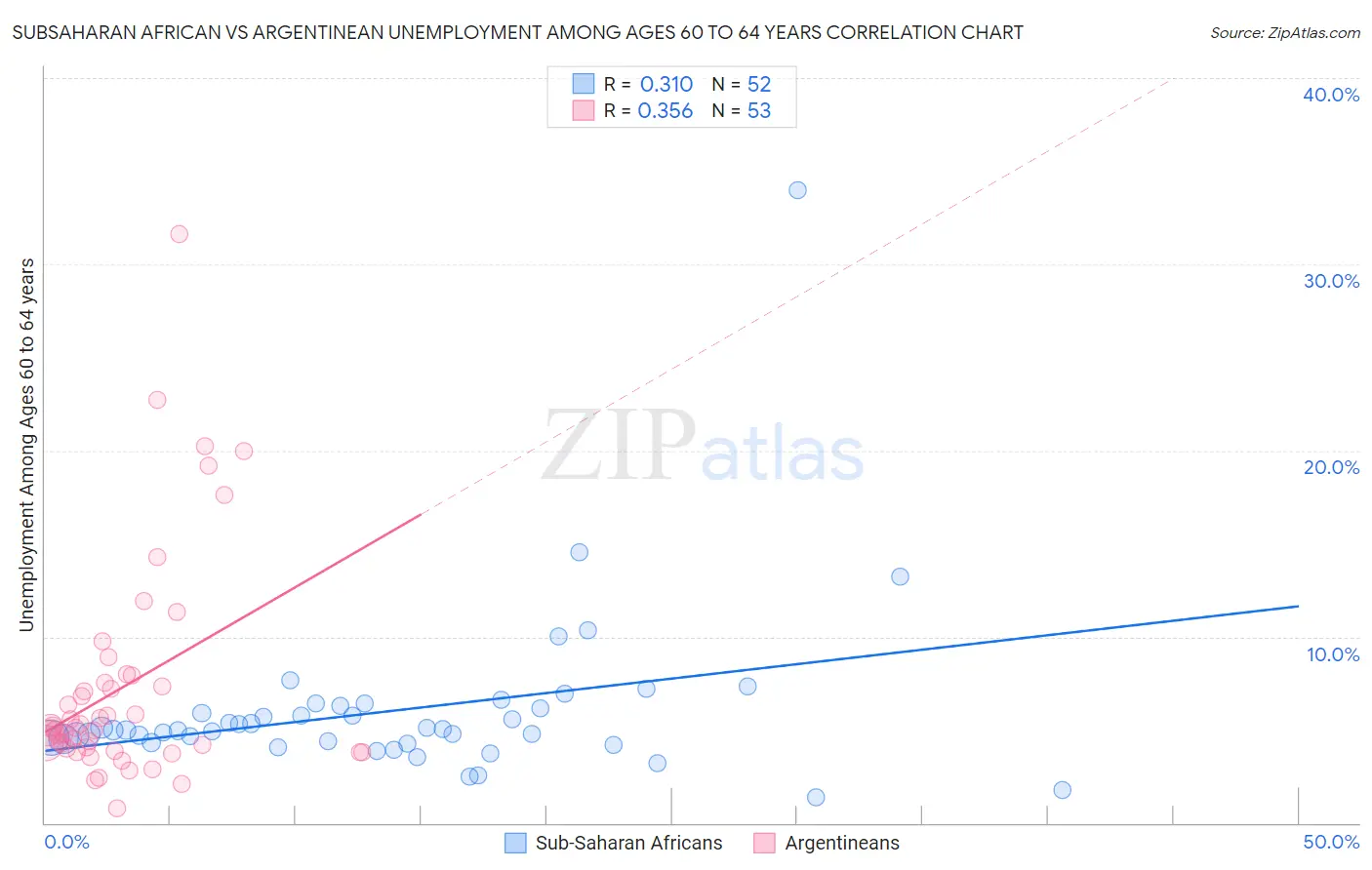 Subsaharan African vs Argentinean Unemployment Among Ages 60 to 64 years