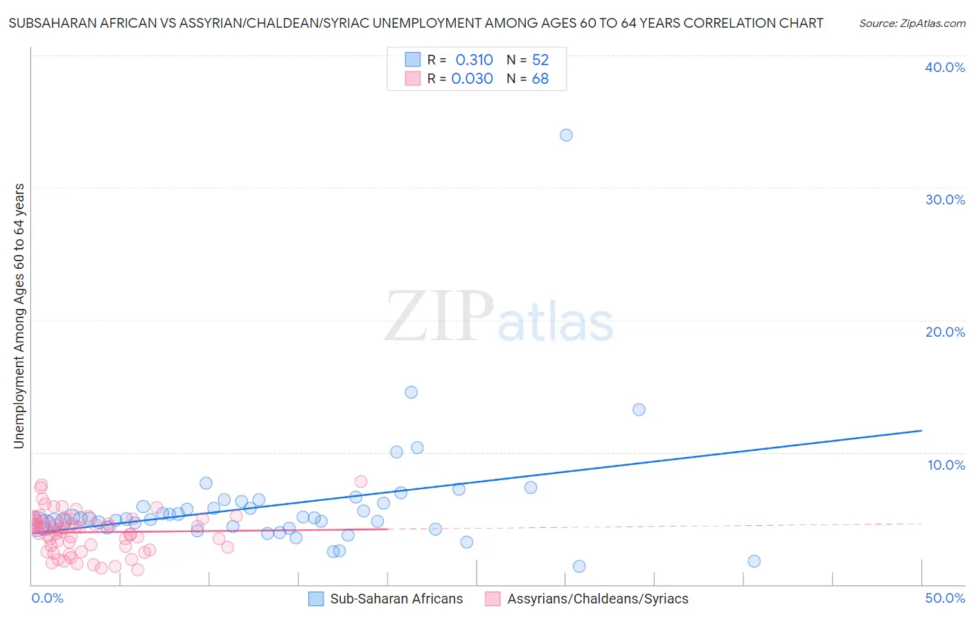 Subsaharan African vs Assyrian/Chaldean/Syriac Unemployment Among Ages 60 to 64 years
