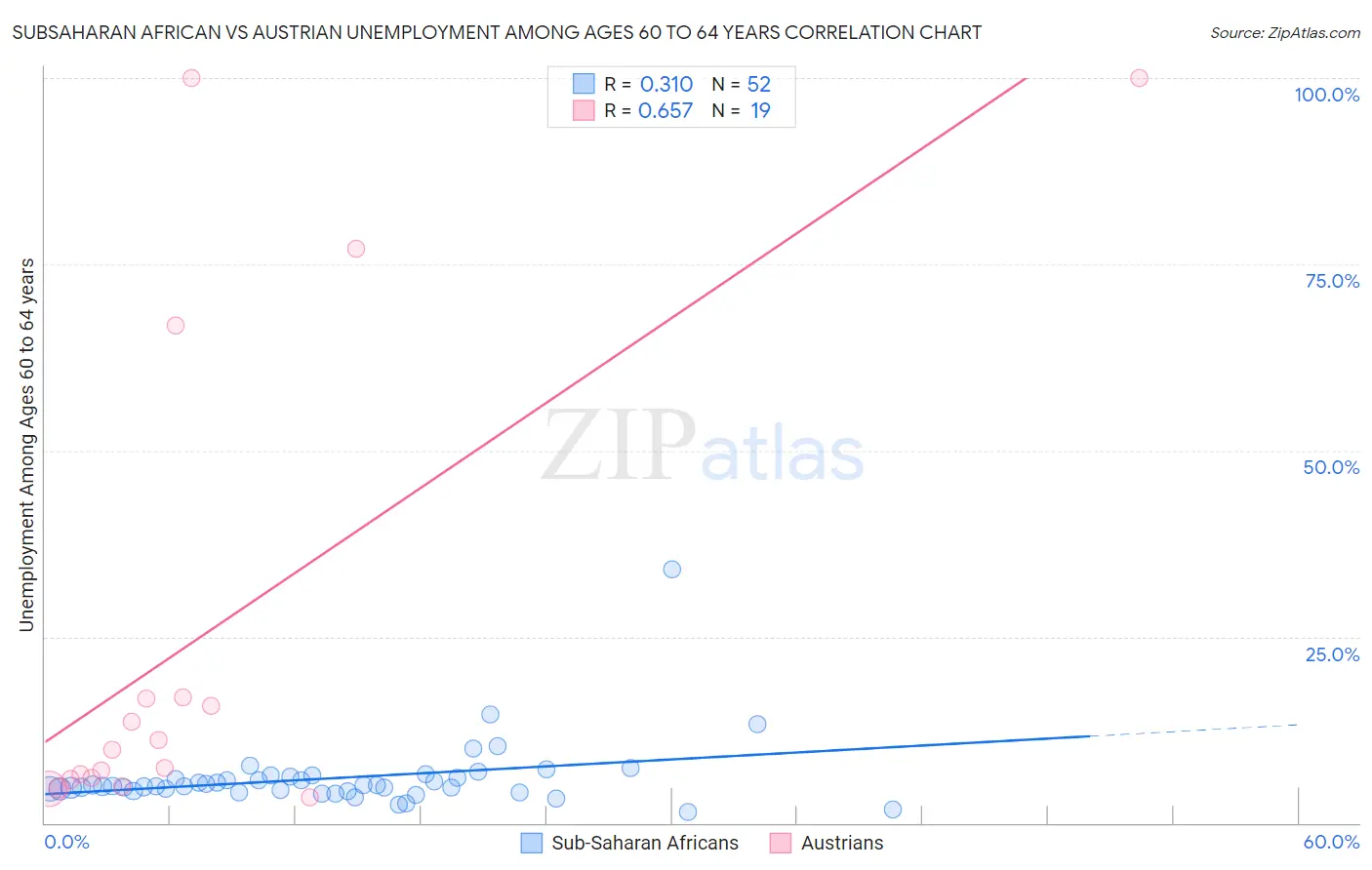 Subsaharan African vs Austrian Unemployment Among Ages 60 to 64 years