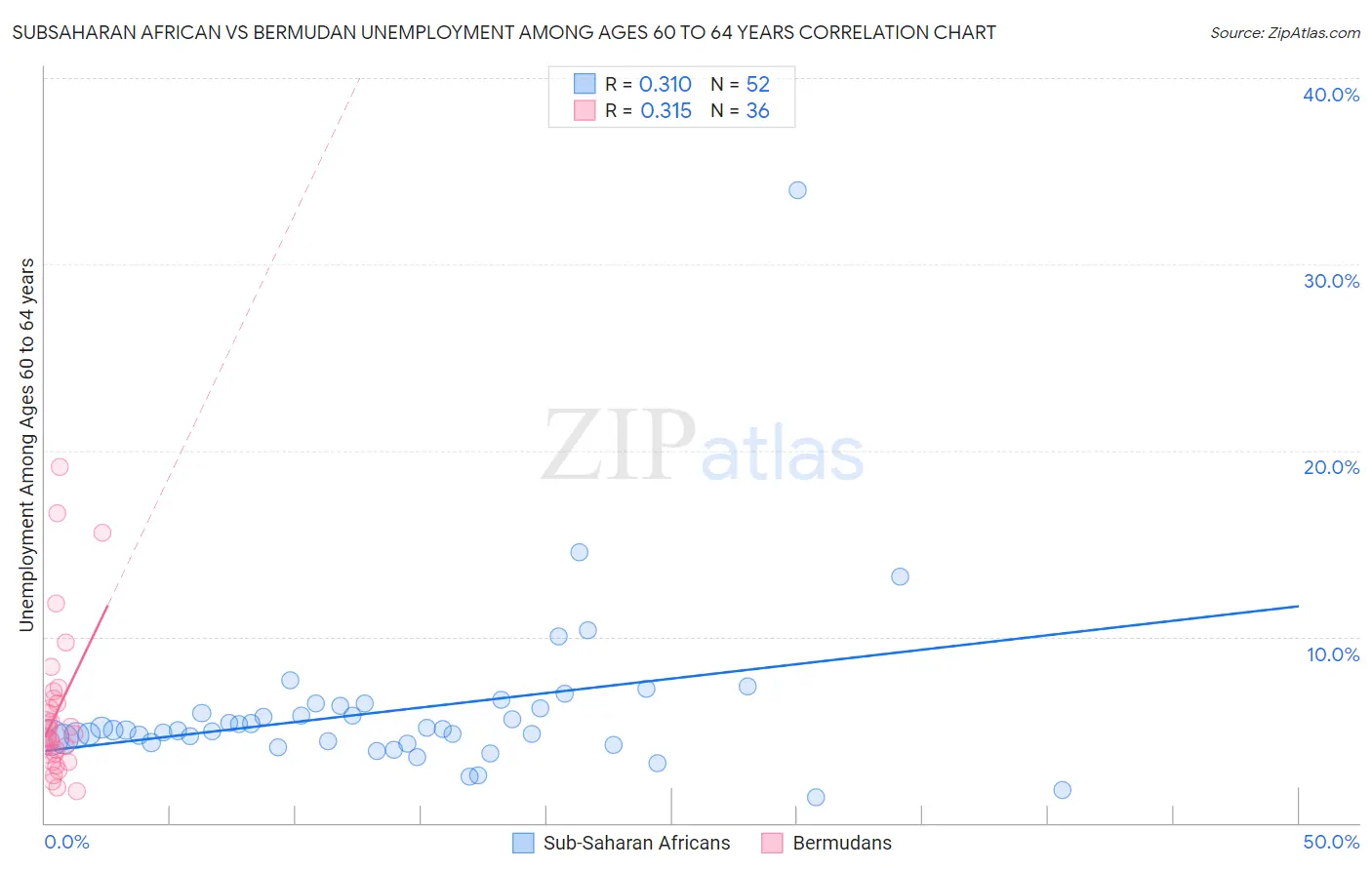 Subsaharan African vs Bermudan Unemployment Among Ages 60 to 64 years