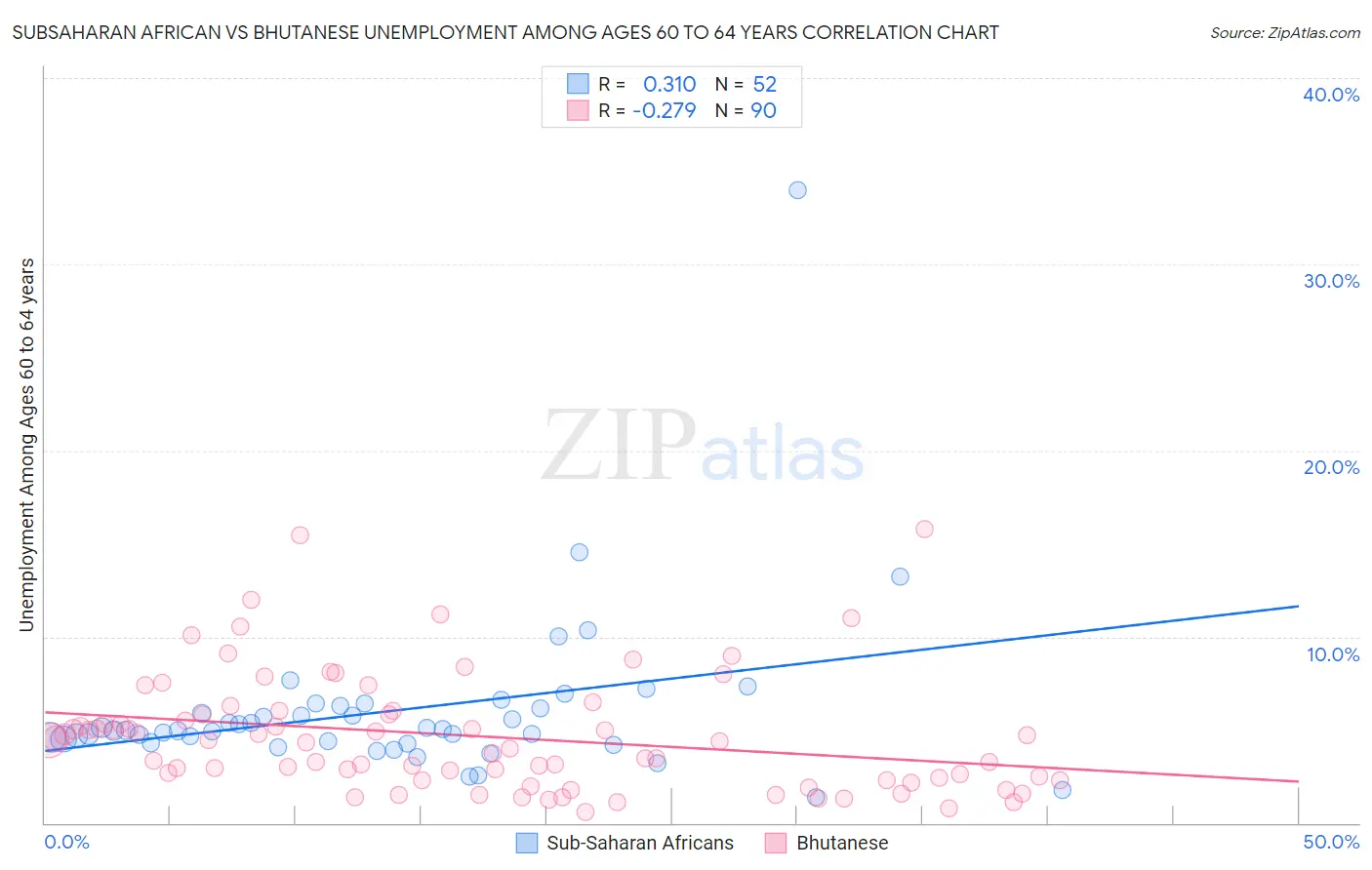 Subsaharan African vs Bhutanese Unemployment Among Ages 60 to 64 years
