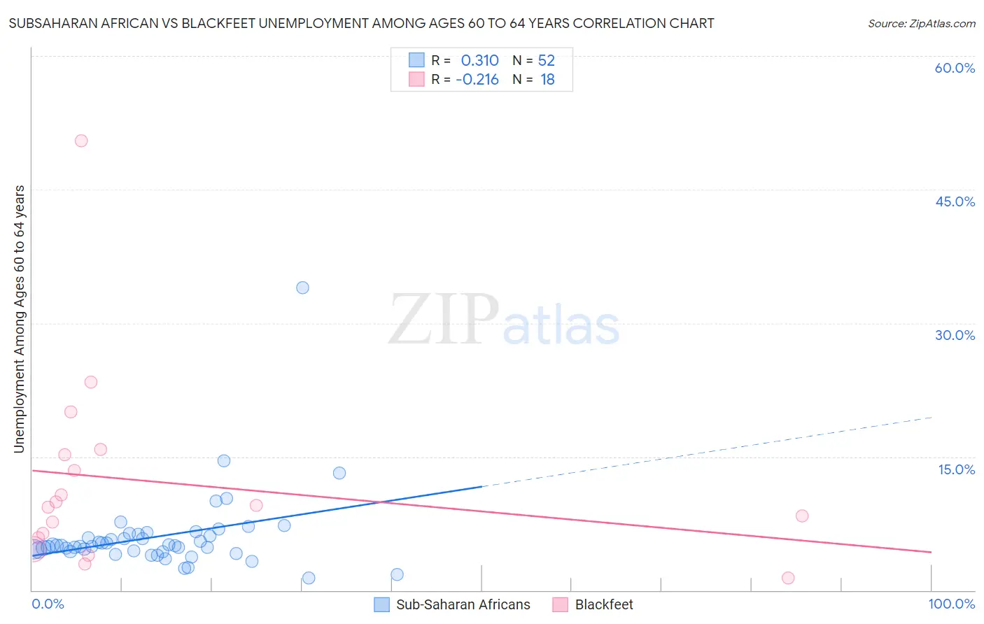 Subsaharan African vs Blackfeet Unemployment Among Ages 60 to 64 years