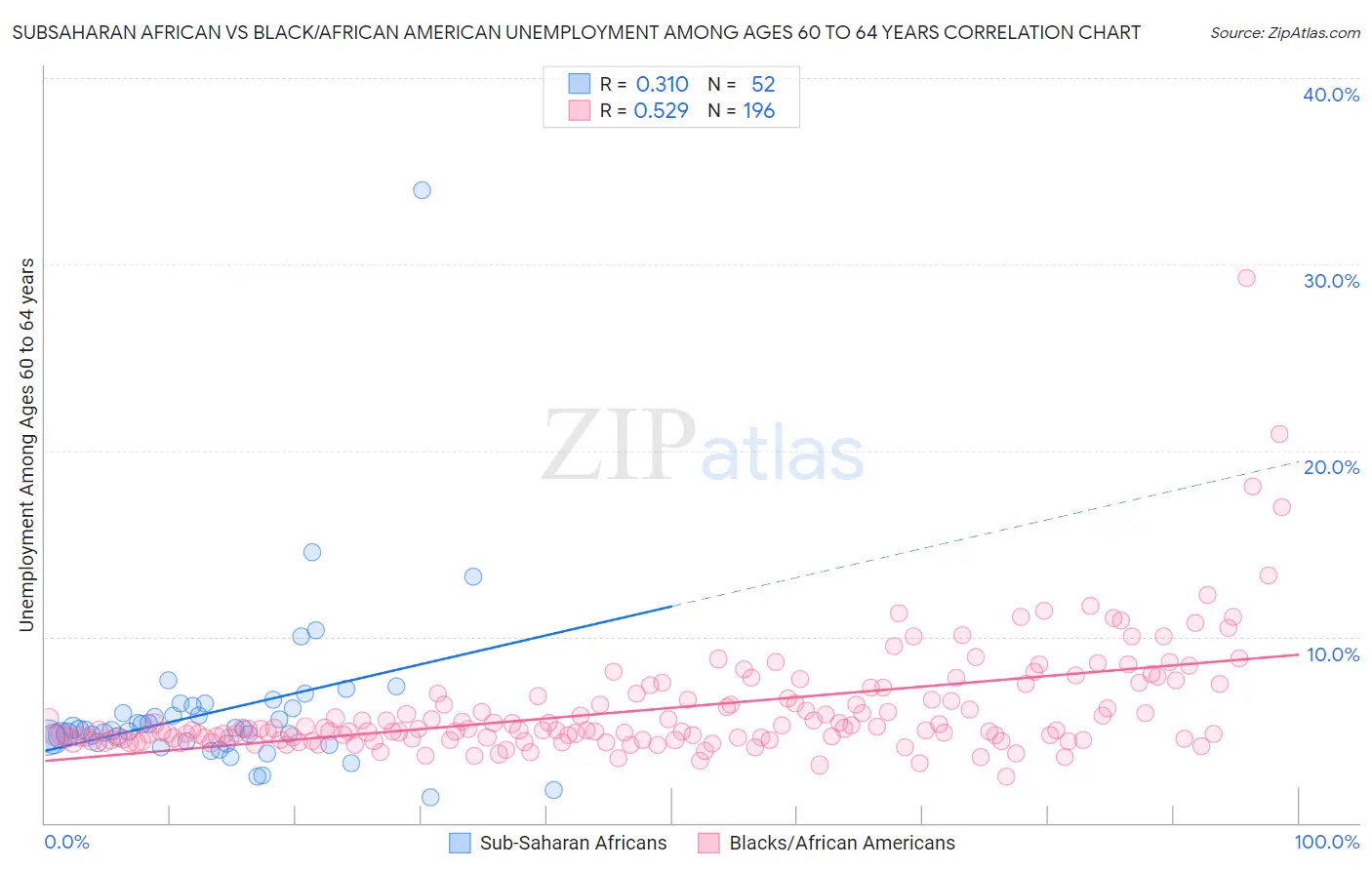 Subsaharan African vs Black/African American Unemployment Among Ages 60 to 64 years