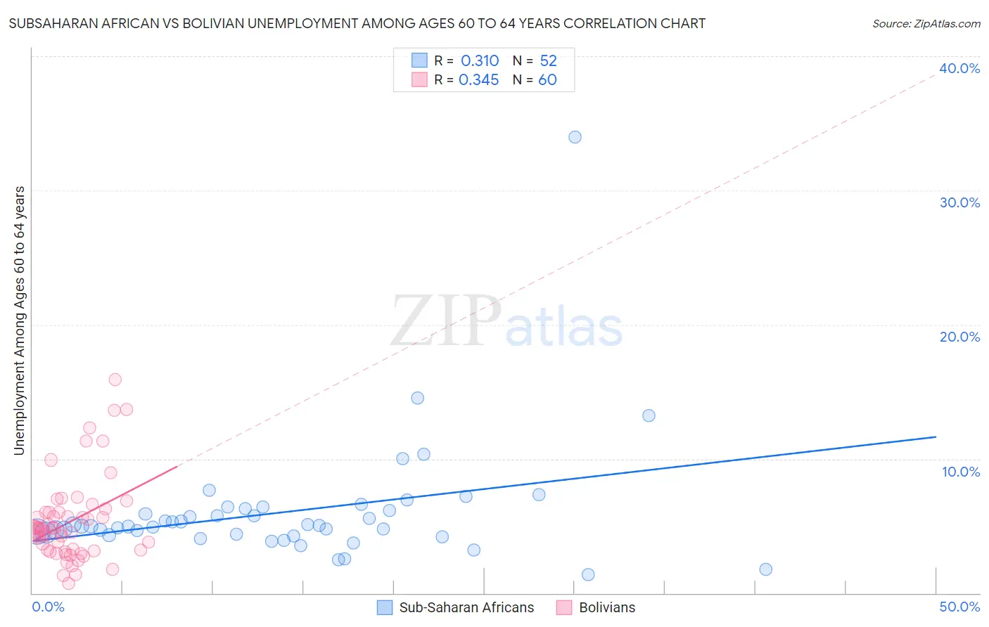 Subsaharan African vs Bolivian Unemployment Among Ages 60 to 64 years
