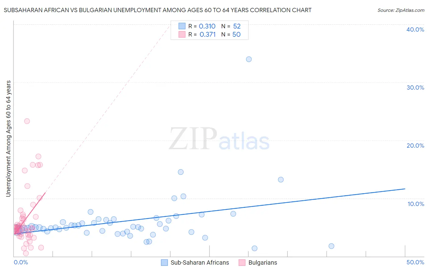 Subsaharan African vs Bulgarian Unemployment Among Ages 60 to 64 years