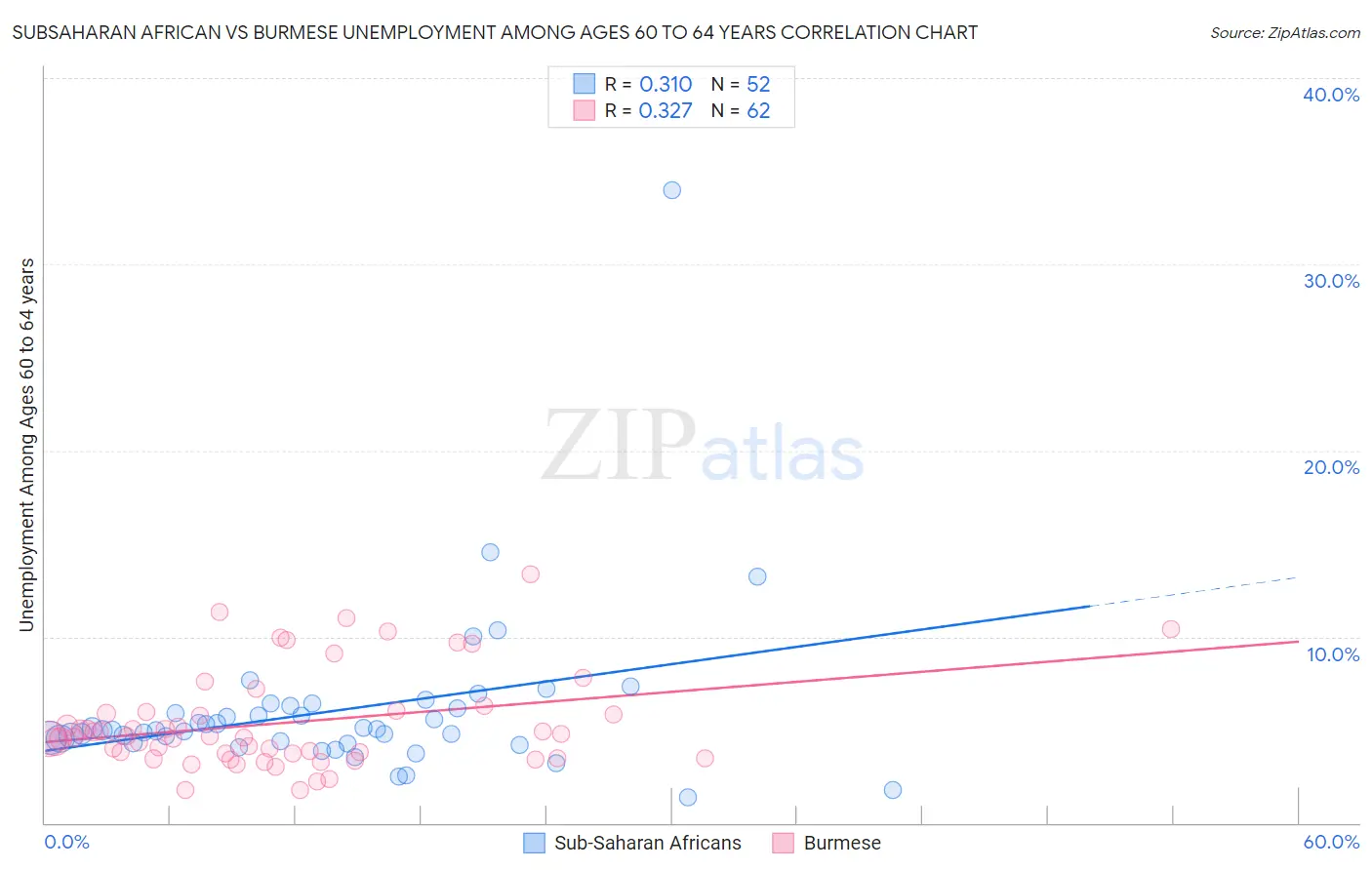 Subsaharan African vs Burmese Unemployment Among Ages 60 to 64 years
