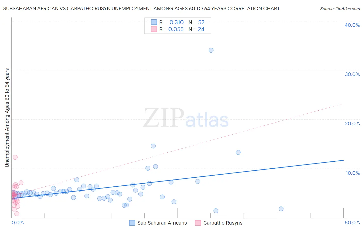 Subsaharan African vs Carpatho Rusyn Unemployment Among Ages 60 to 64 years