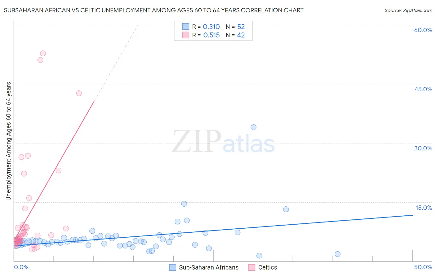 Subsaharan African vs Celtic Unemployment Among Ages 60 to 64 years