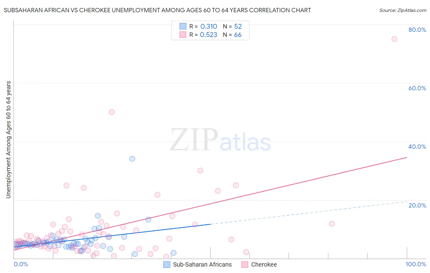 Subsaharan African vs Cherokee Unemployment Among Ages 60 to 64 years