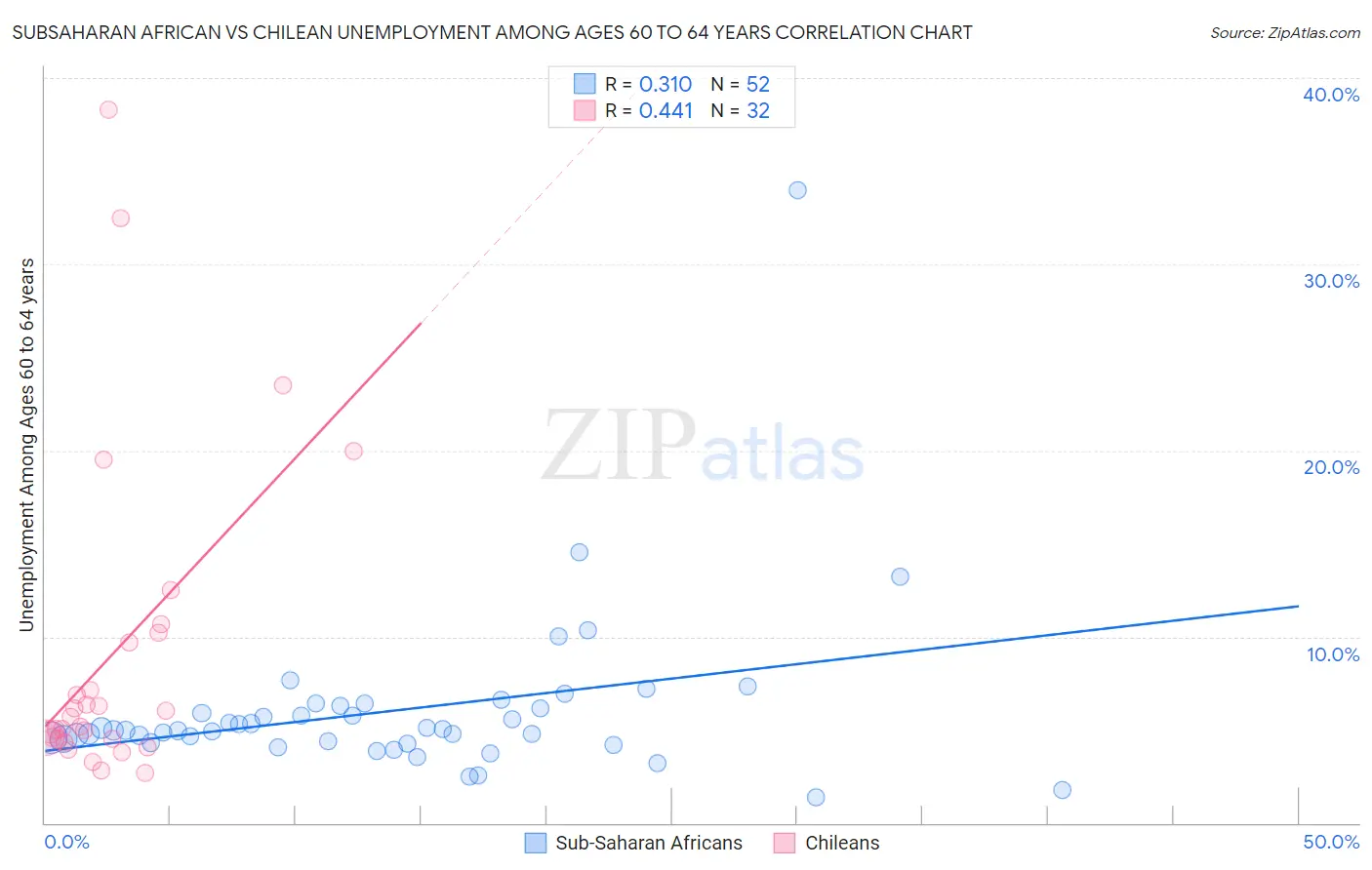 Subsaharan African vs Chilean Unemployment Among Ages 60 to 64 years