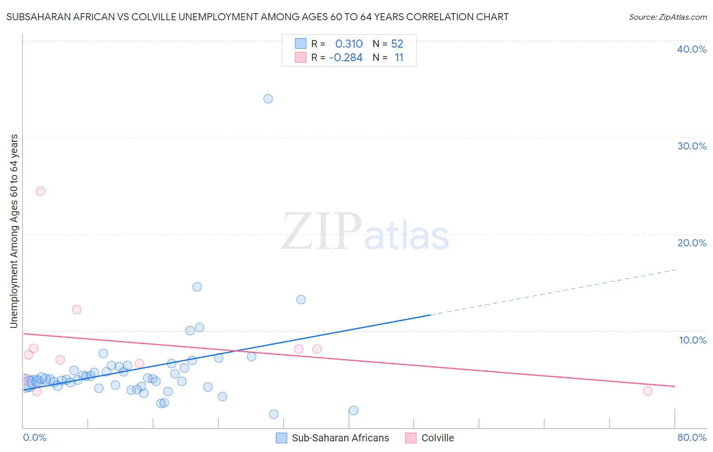 Subsaharan African vs Colville Unemployment Among Ages 60 to 64 years