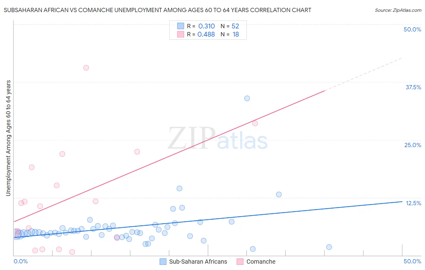 Subsaharan African vs Comanche Unemployment Among Ages 60 to 64 years