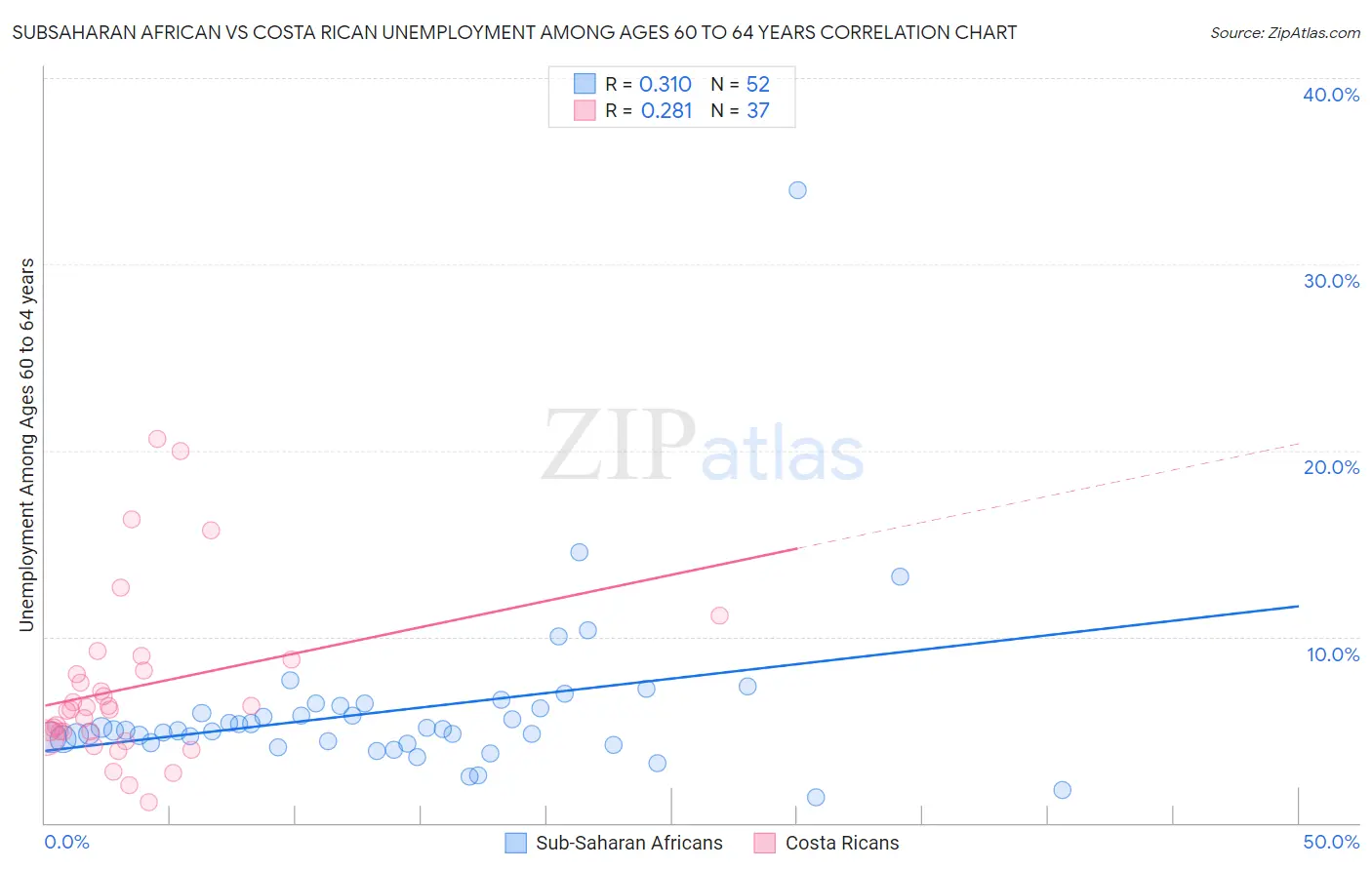 Subsaharan African vs Costa Rican Unemployment Among Ages 60 to 64 years