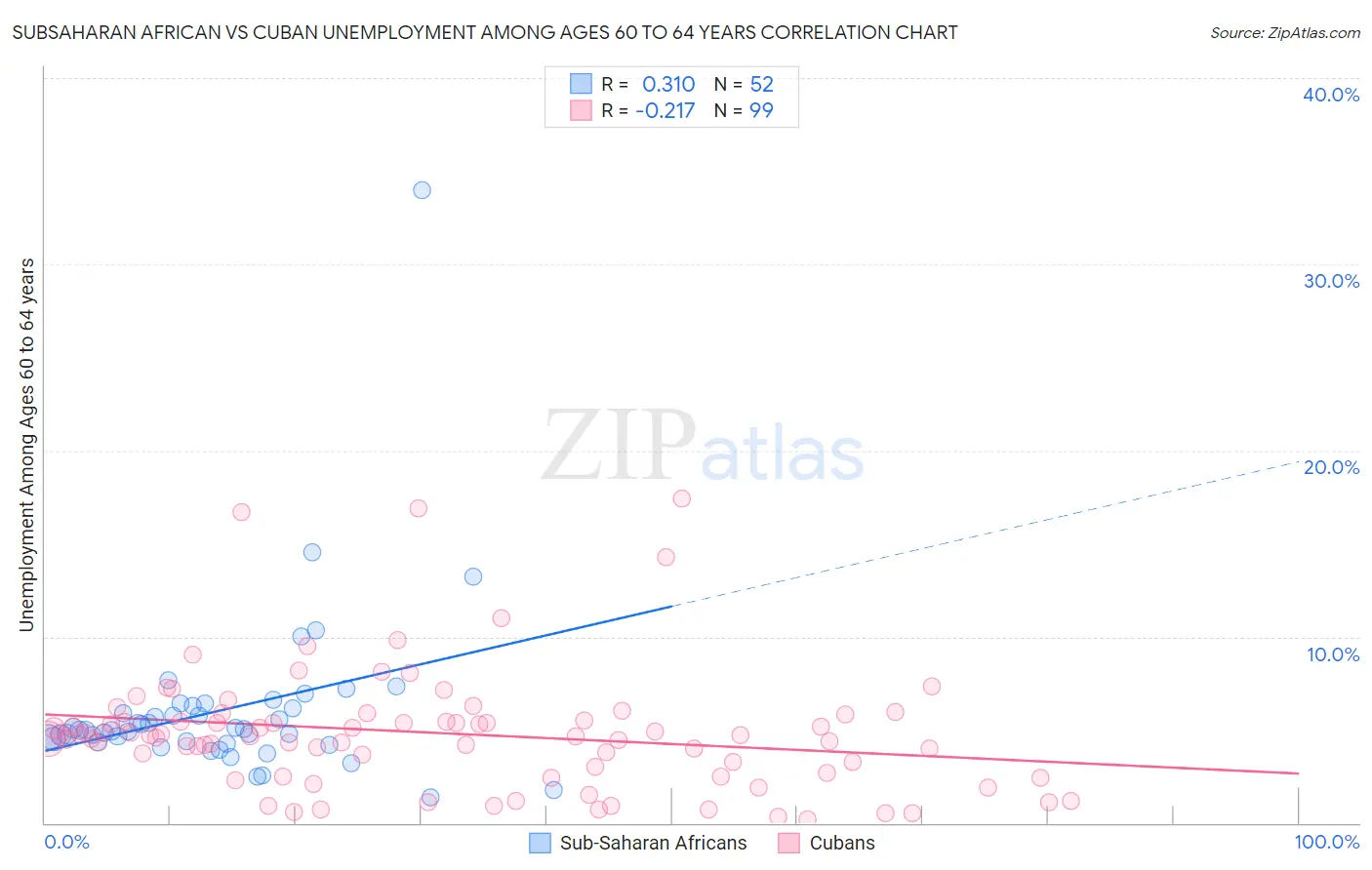 Subsaharan African vs Cuban Unemployment Among Ages 60 to 64 years