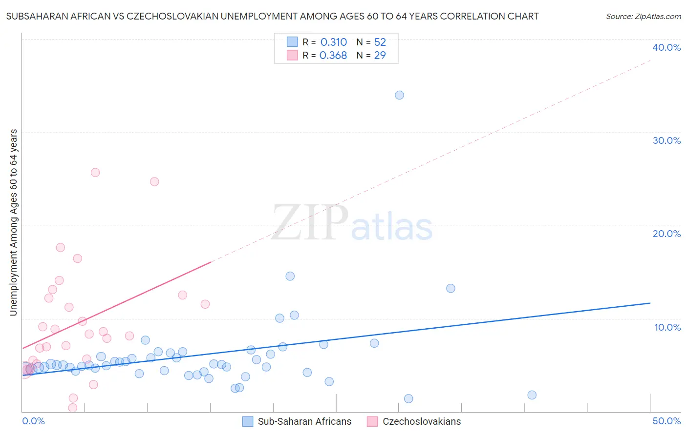 Subsaharan African vs Czechoslovakian Unemployment Among Ages 60 to 64 years