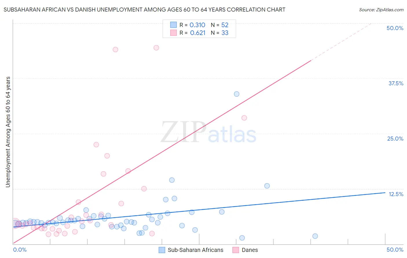 Subsaharan African vs Danish Unemployment Among Ages 60 to 64 years