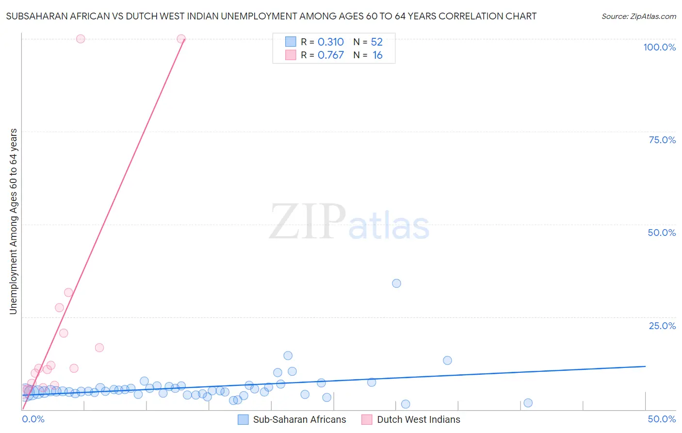 Subsaharan African vs Dutch West Indian Unemployment Among Ages 60 to 64 years