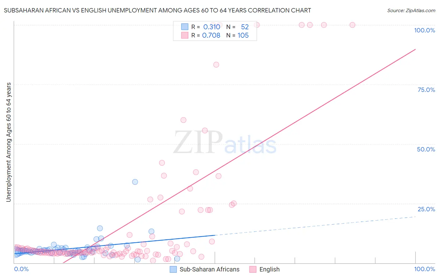 Subsaharan African vs English Unemployment Among Ages 60 to 64 years