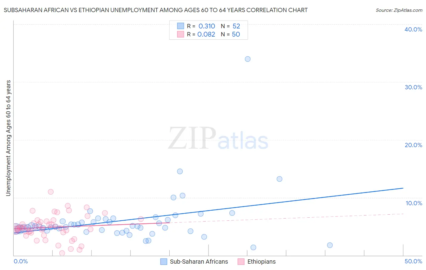 Subsaharan African vs Ethiopian Unemployment Among Ages 60 to 64 years