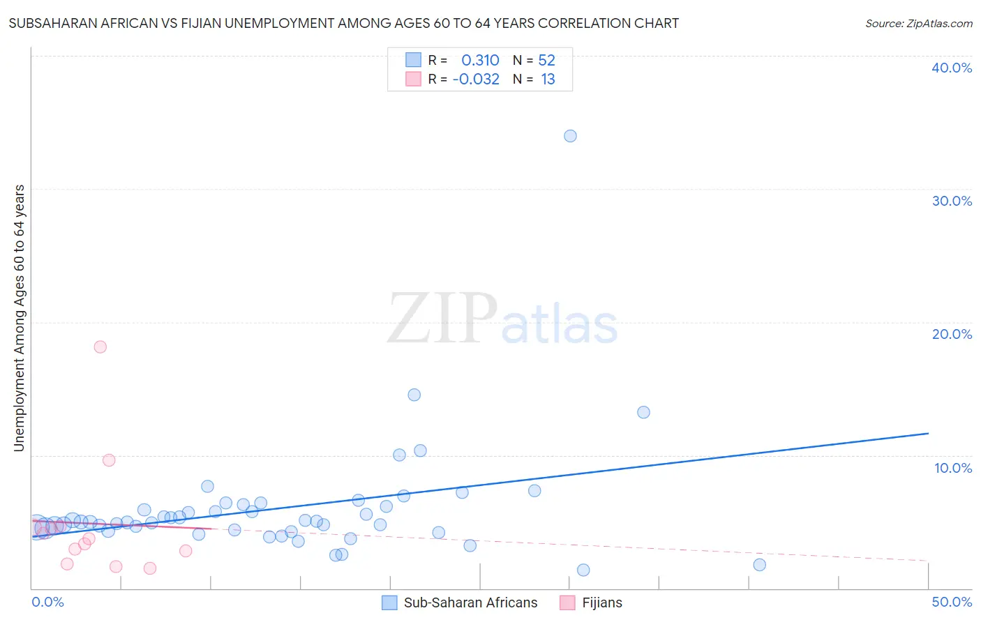 Subsaharan African vs Fijian Unemployment Among Ages 60 to 64 years