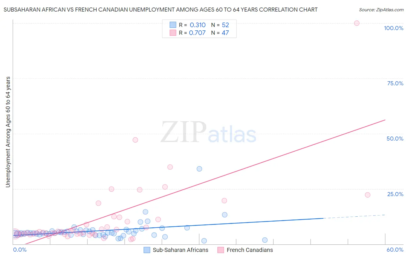 Subsaharan African vs French Canadian Unemployment Among Ages 60 to 64 years