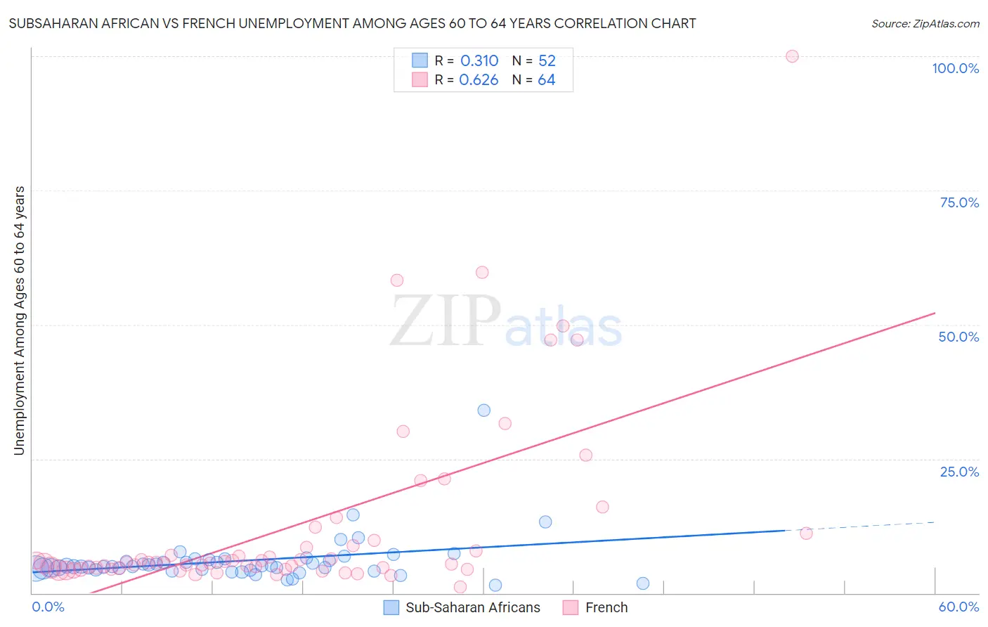 Subsaharan African vs French Unemployment Among Ages 60 to 64 years