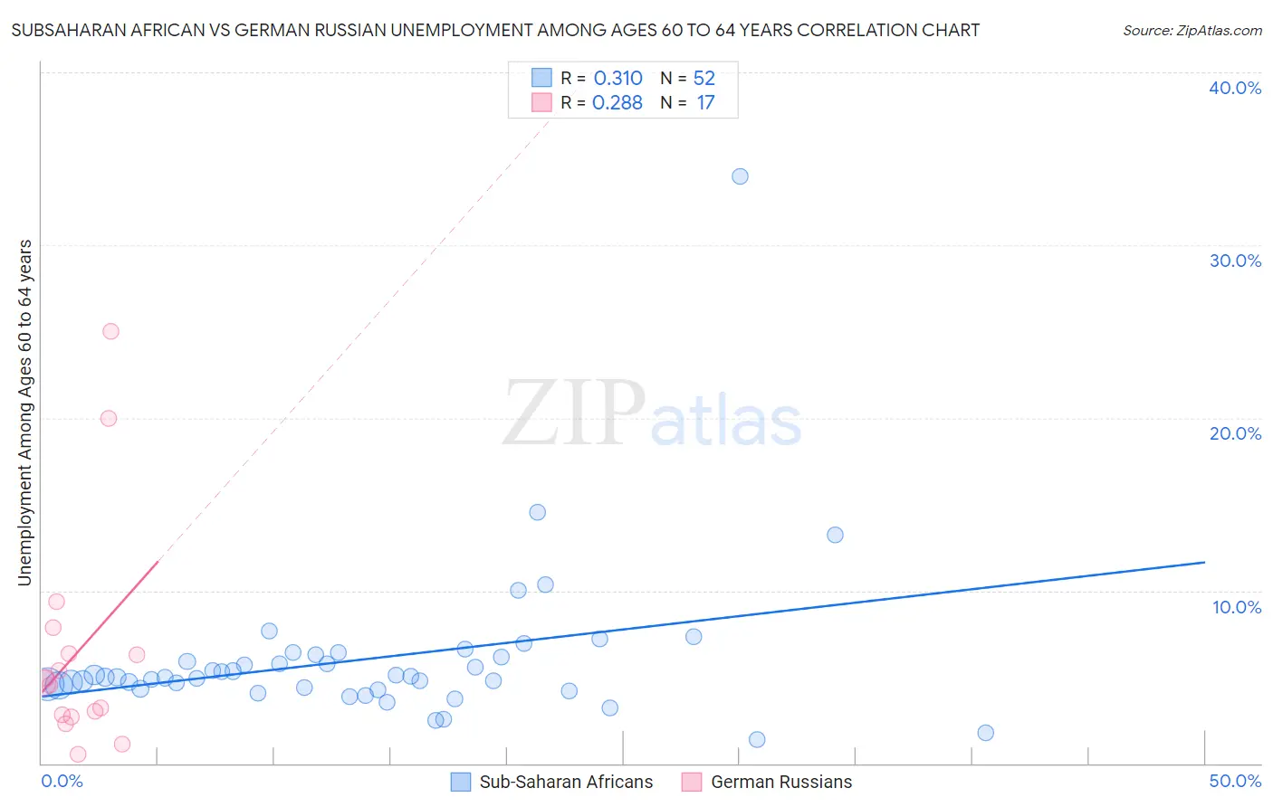 Subsaharan African vs German Russian Unemployment Among Ages 60 to 64 years