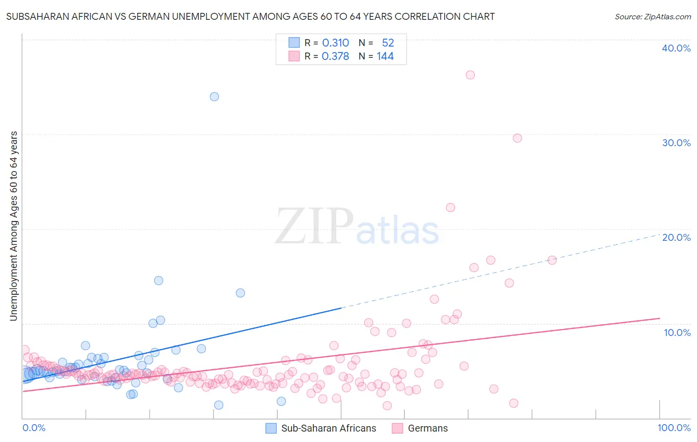 Subsaharan African vs German Unemployment Among Ages 60 to 64 years