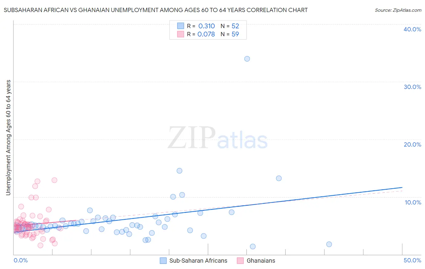 Subsaharan African vs Ghanaian Unemployment Among Ages 60 to 64 years