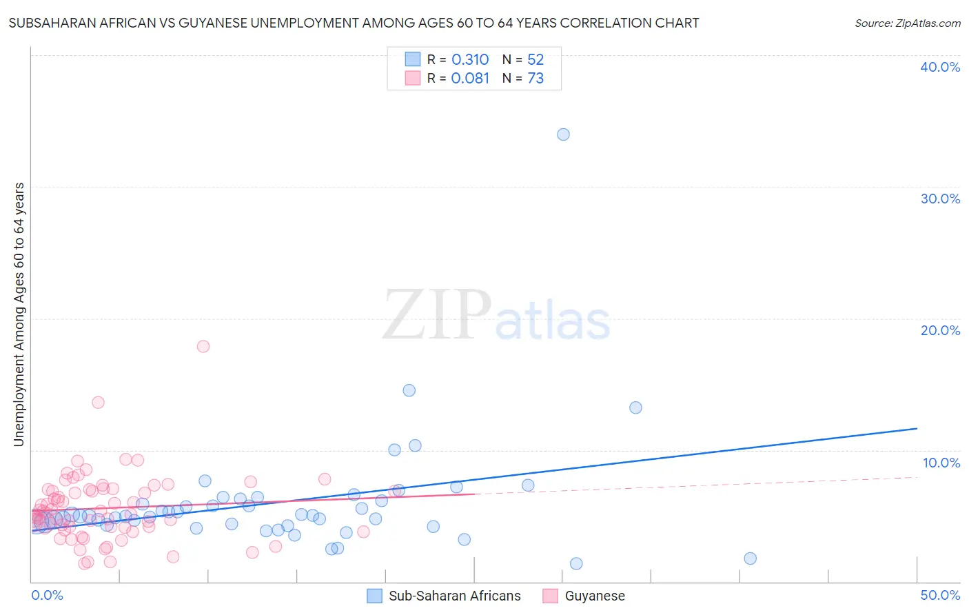 Subsaharan African vs Guyanese Unemployment Among Ages 60 to 64 years