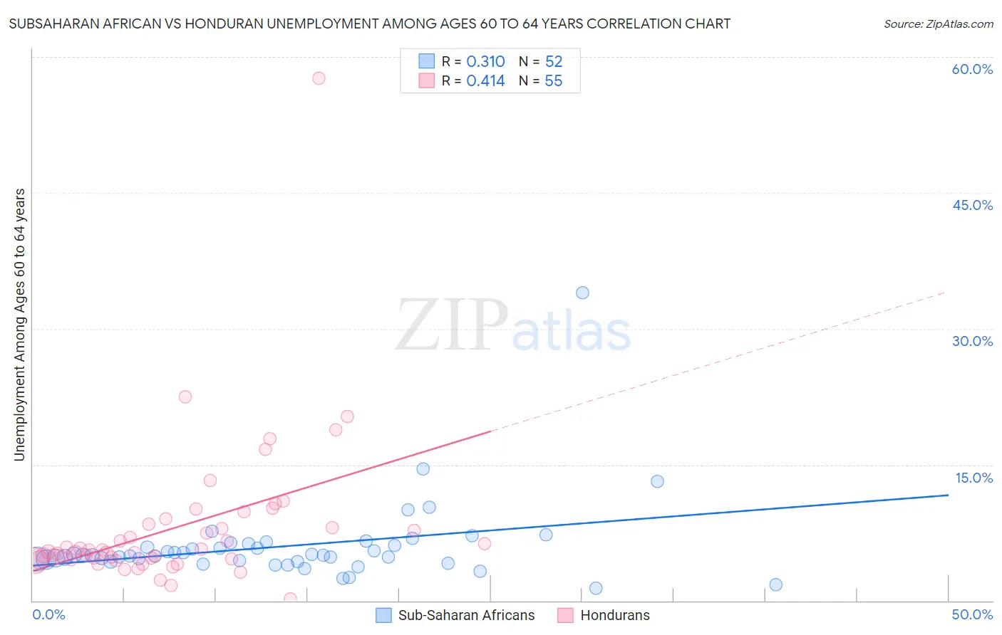 Subsaharan African vs Honduran Unemployment Among Ages 60 to 64 years
