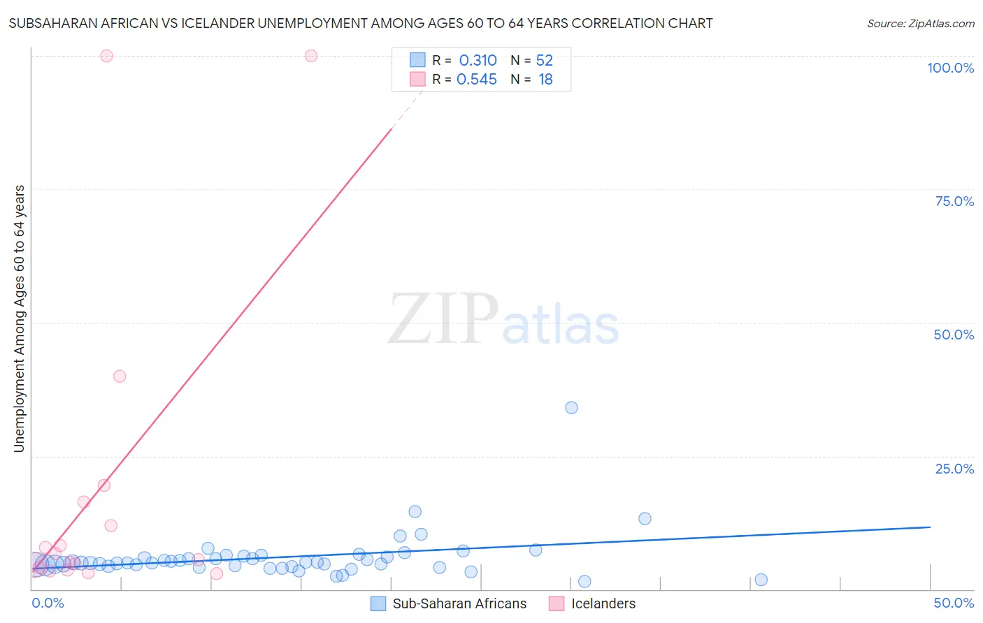 Subsaharan African vs Icelander Unemployment Among Ages 60 to 64 years