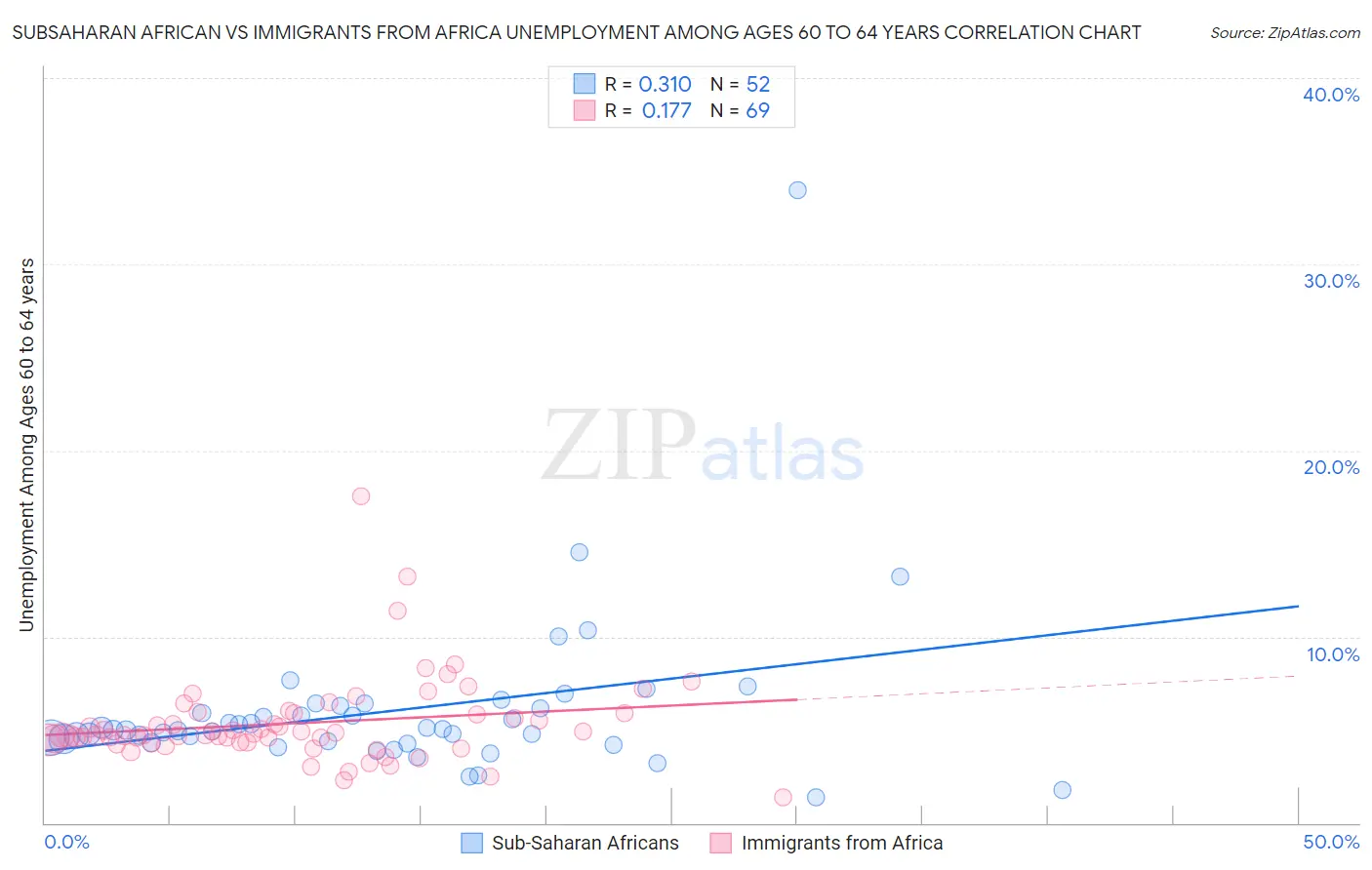 Subsaharan African vs Immigrants from Africa Unemployment Among Ages 60 to 64 years