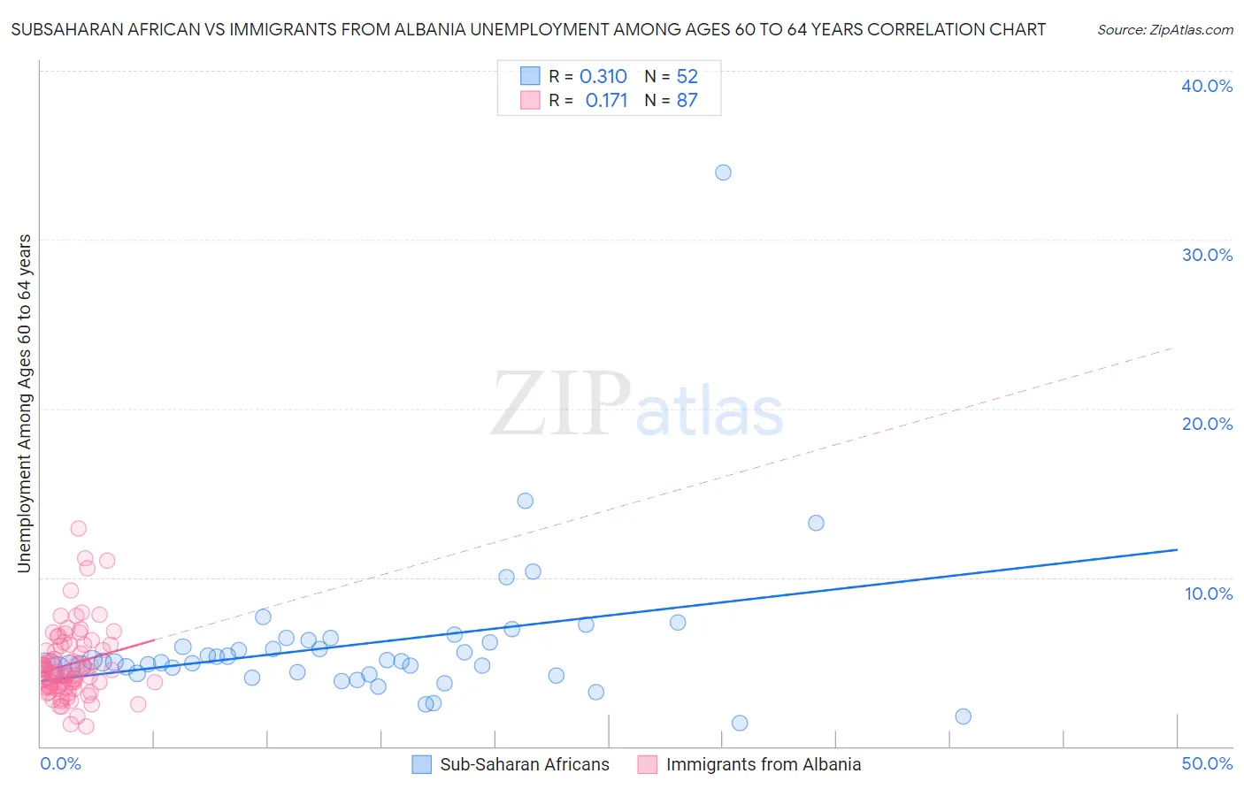Subsaharan African vs Immigrants from Albania Unemployment Among Ages 60 to 64 years