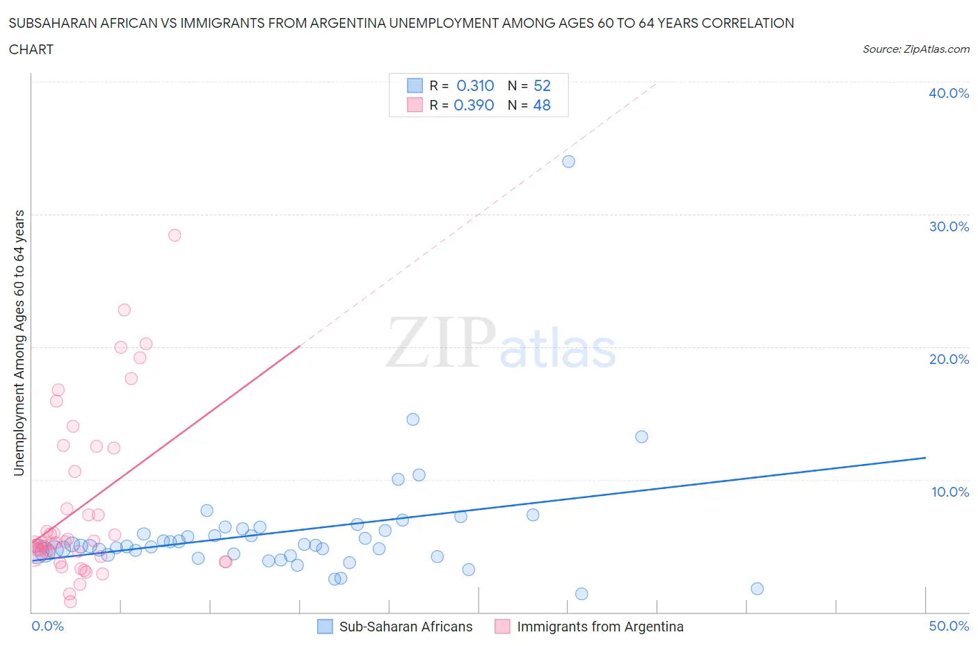 Subsaharan African vs Immigrants from Argentina Unemployment Among Ages 60 to 64 years