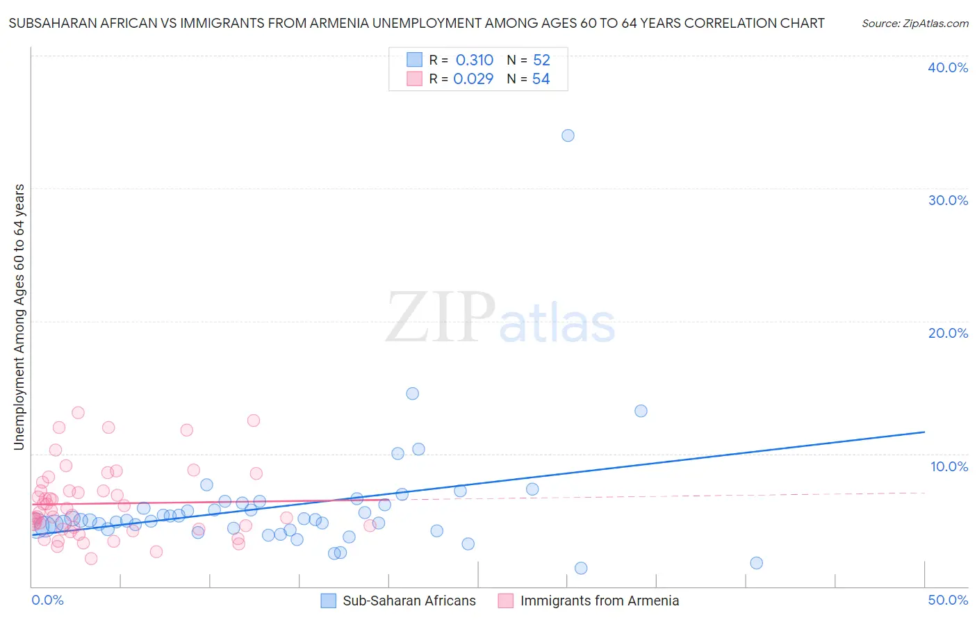 Subsaharan African vs Immigrants from Armenia Unemployment Among Ages 60 to 64 years