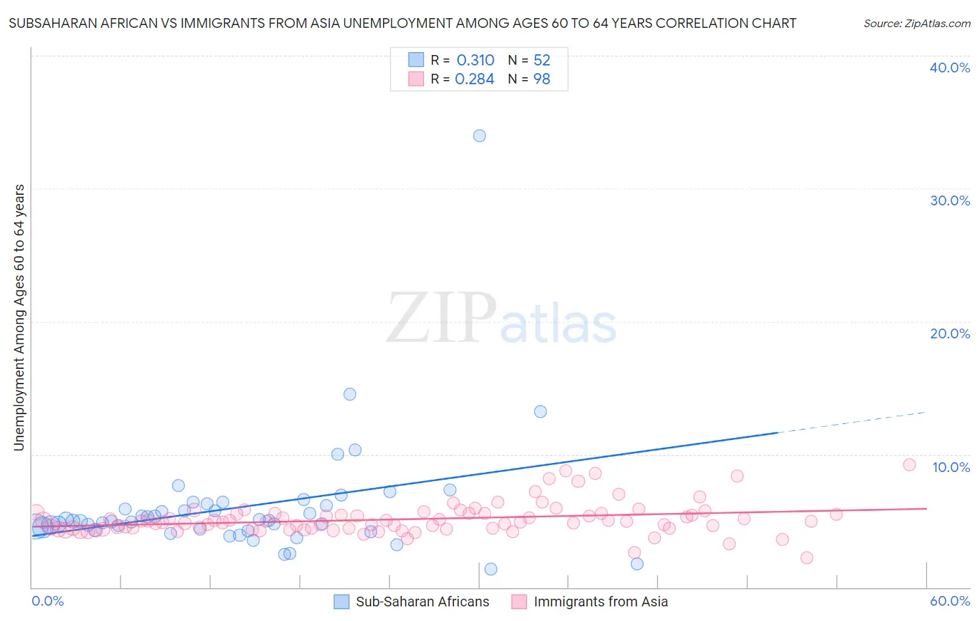 Subsaharan African vs Immigrants from Asia Unemployment Among Ages 60 to 64 years