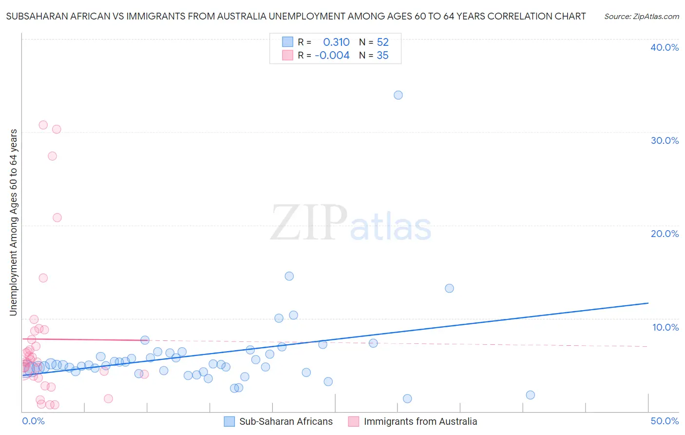 Subsaharan African vs Immigrants from Australia Unemployment Among Ages 60 to 64 years