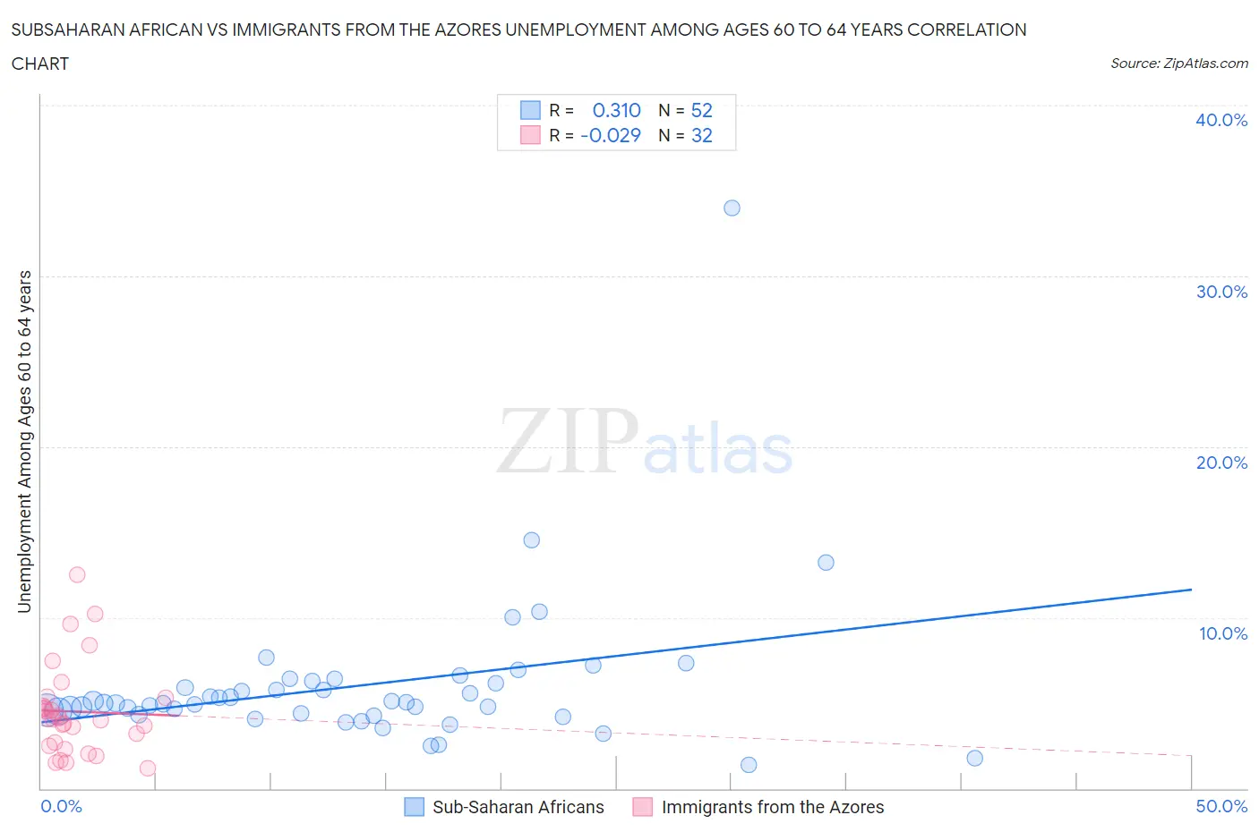 Subsaharan African vs Immigrants from the Azores Unemployment Among Ages 60 to 64 years