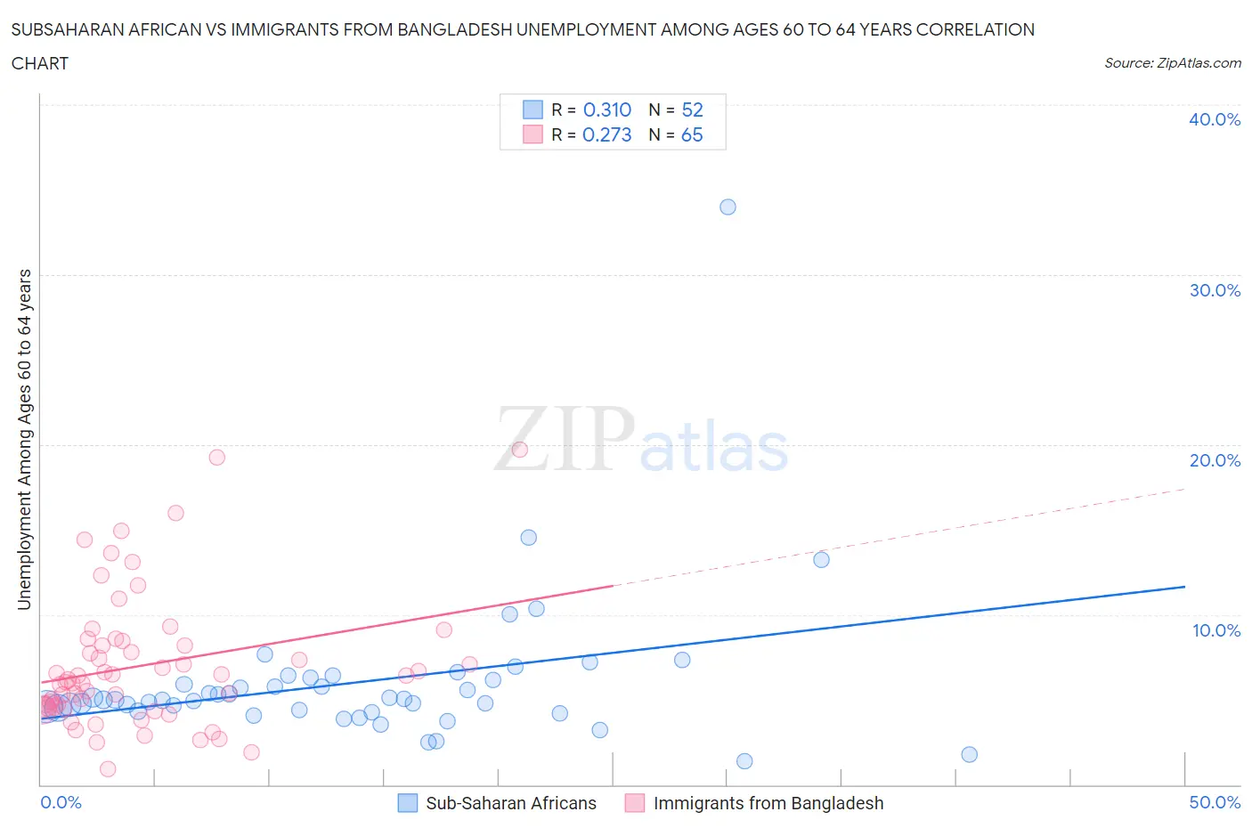 Subsaharan African vs Immigrants from Bangladesh Unemployment Among Ages 60 to 64 years