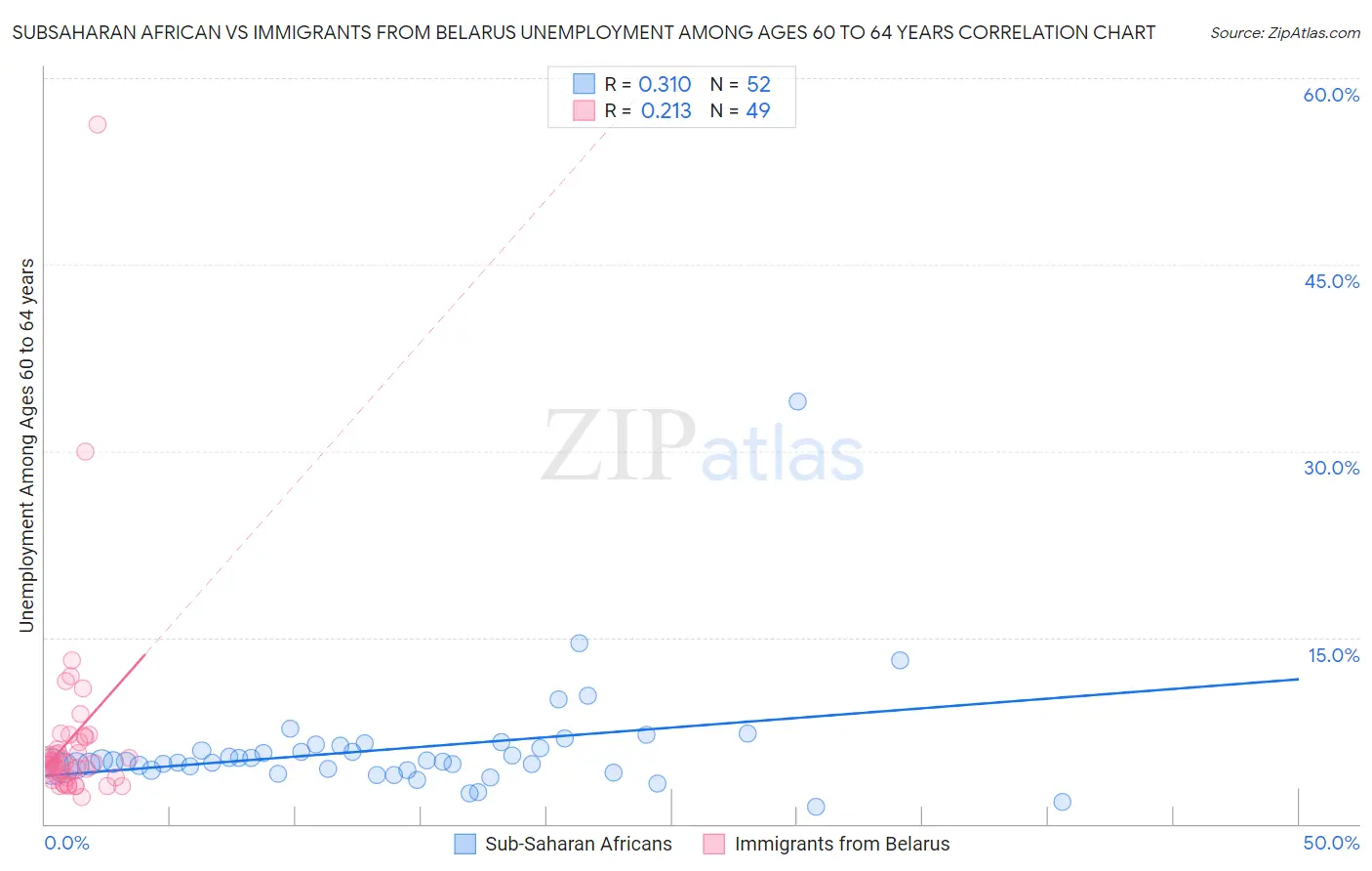 Subsaharan African vs Immigrants from Belarus Unemployment Among Ages 60 to 64 years