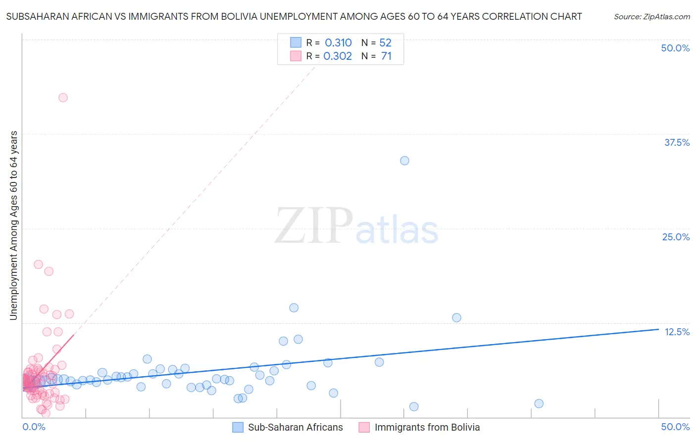 Subsaharan African vs Immigrants from Bolivia Unemployment Among Ages 60 to 64 years
