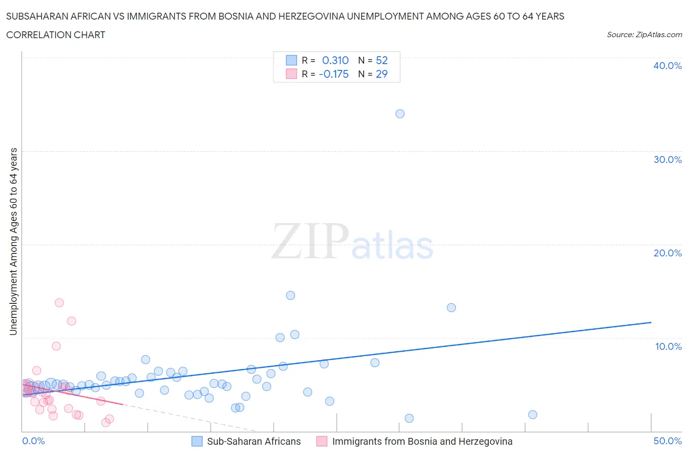 Subsaharan African vs Immigrants from Bosnia and Herzegovina Unemployment Among Ages 60 to 64 years