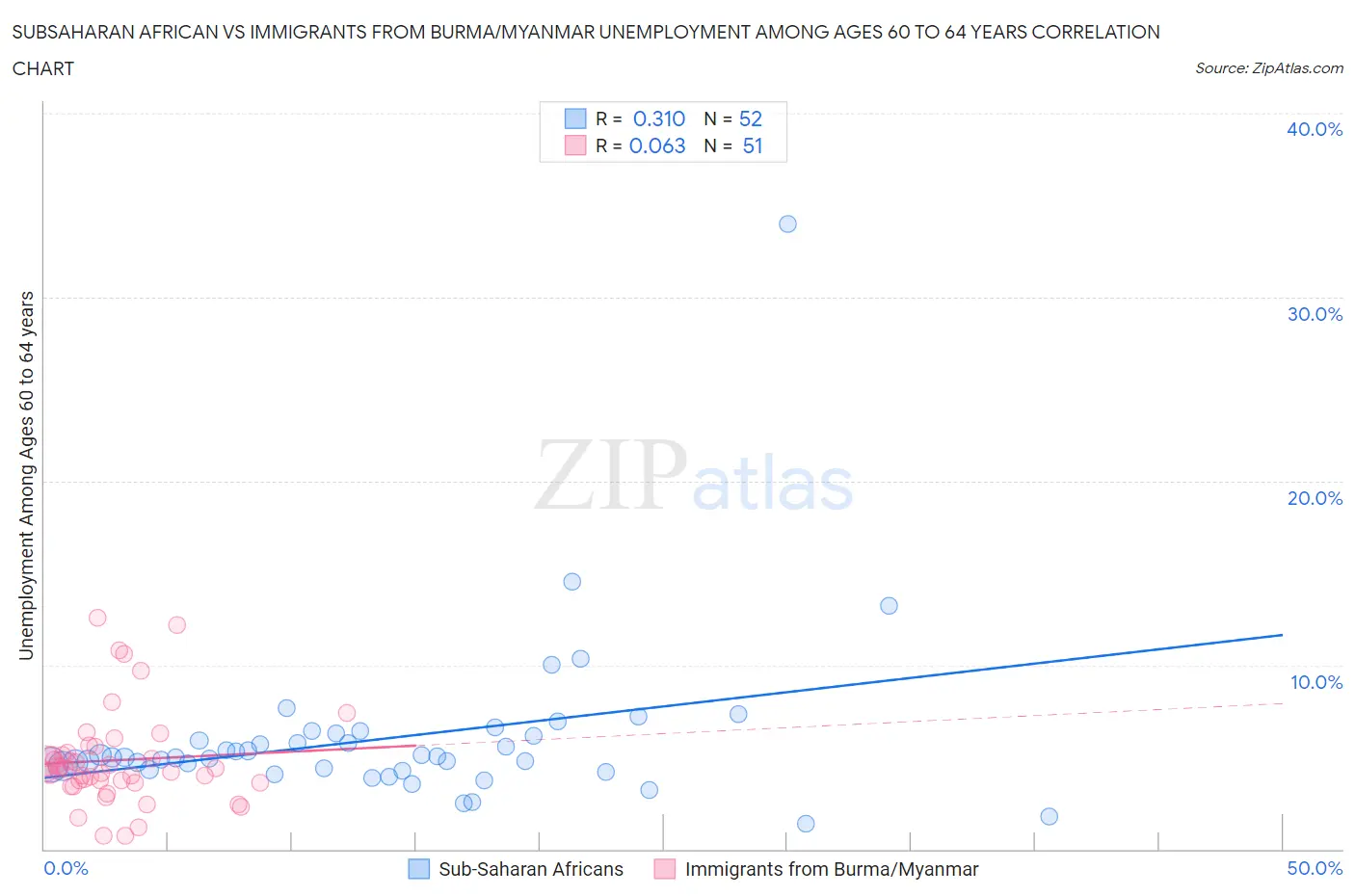 Subsaharan African vs Immigrants from Burma/Myanmar Unemployment Among Ages 60 to 64 years