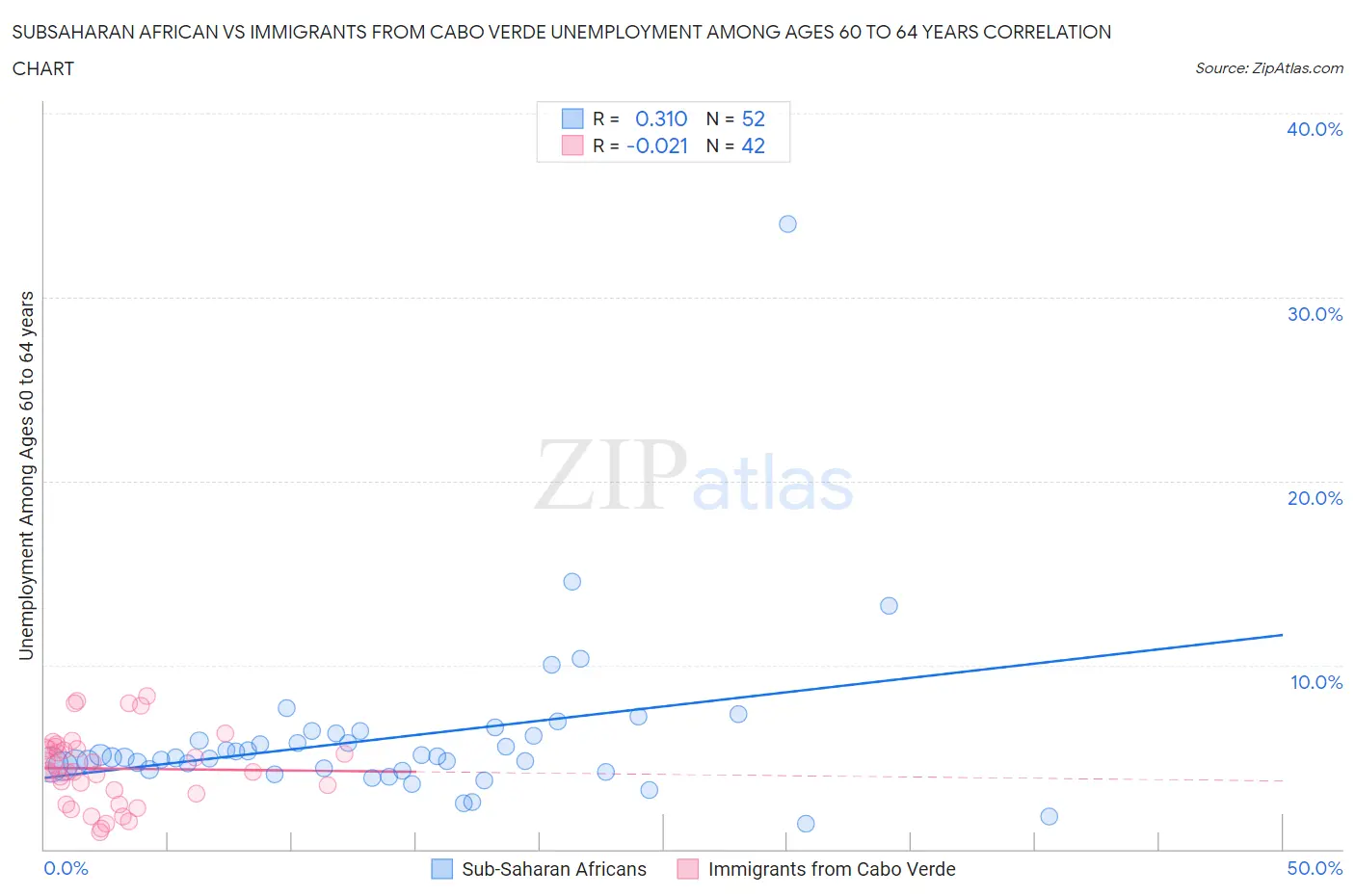 Subsaharan African vs Immigrants from Cabo Verde Unemployment Among Ages 60 to 64 years