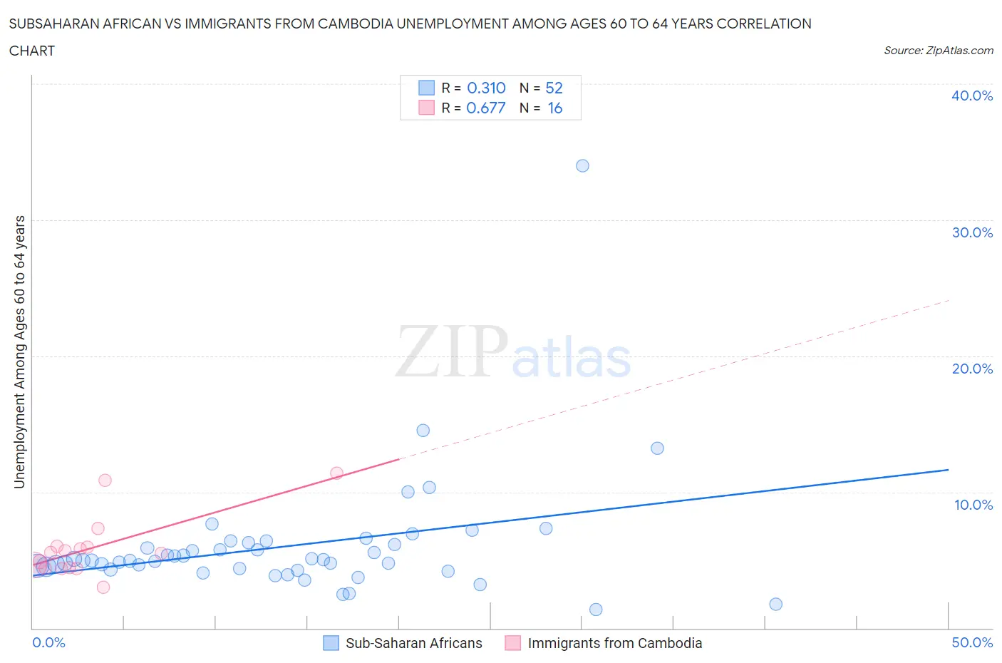 Subsaharan African vs Immigrants from Cambodia Unemployment Among Ages 60 to 64 years